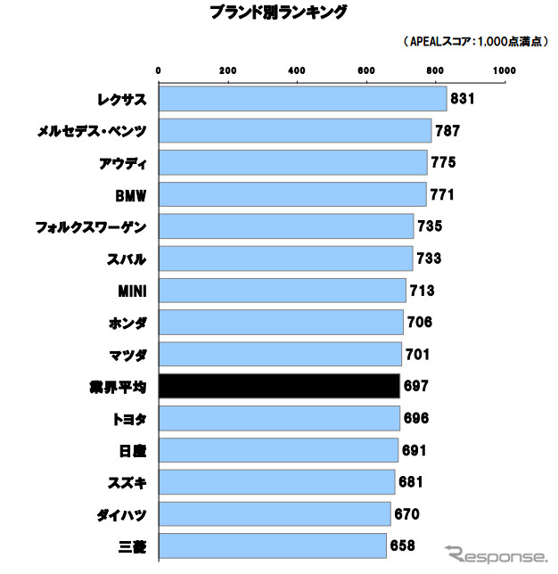 自動車商品魅力度調査・ブランド別