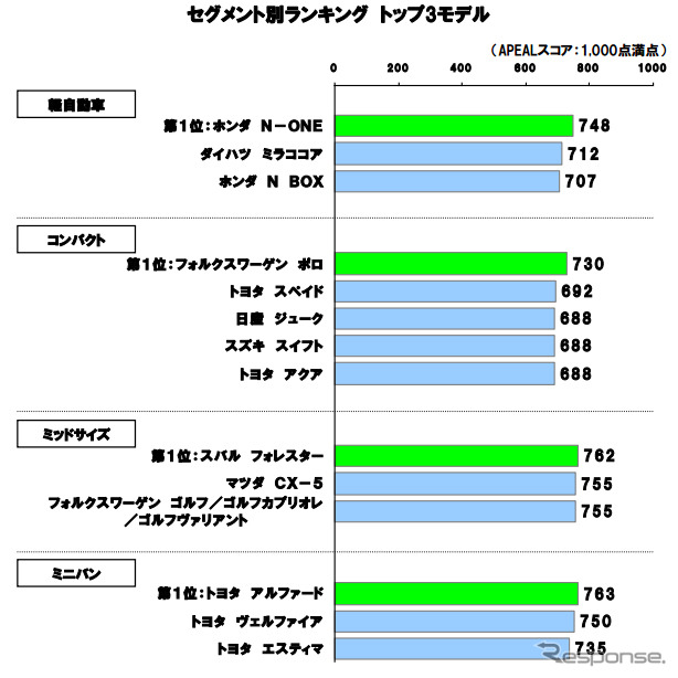 自動車商品魅力度調査・セグメント別