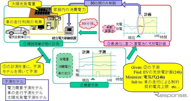 モデル予測型エネルギー管理システムの概要