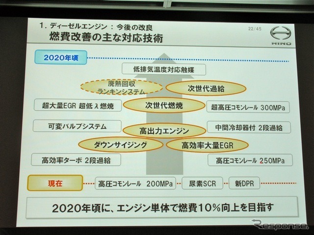 2020年に向けた燃費改善のための主な対応技術