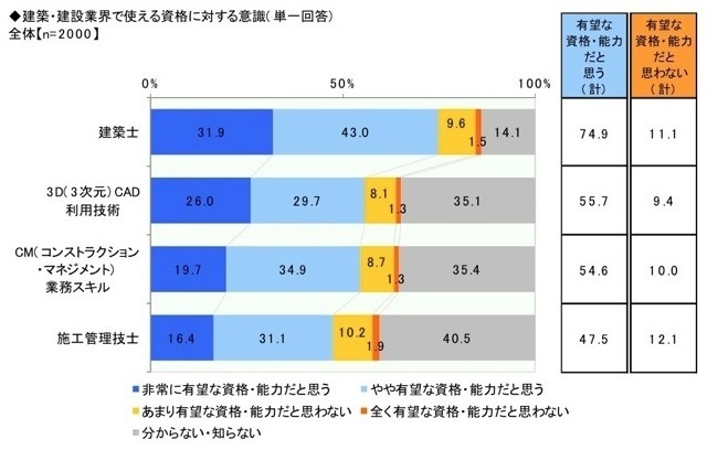 建築・建設業界に関する意識調査（エヌ・アンド・シー調べ）