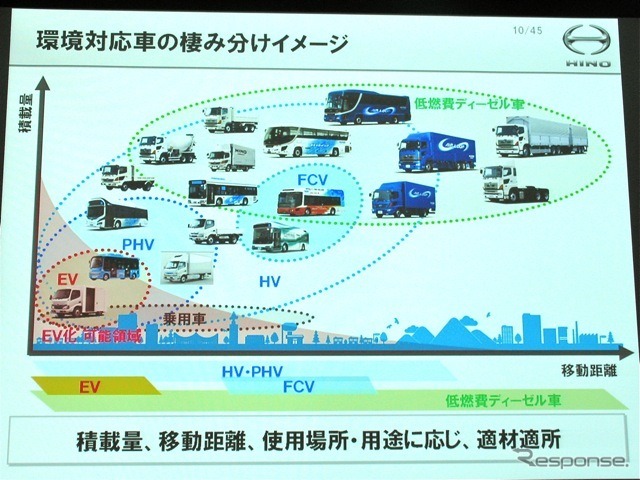 日野自動車環境技術説明会