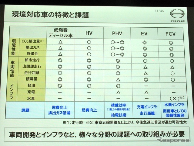 日野自動車環境技術説明会