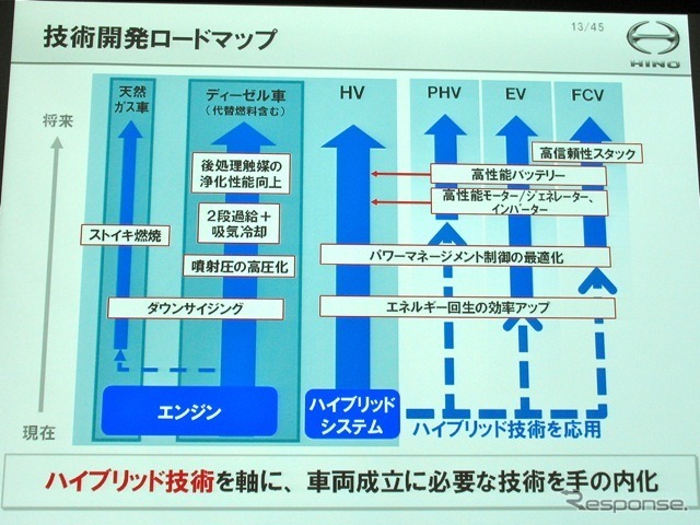 日野自動車環境技術説明会