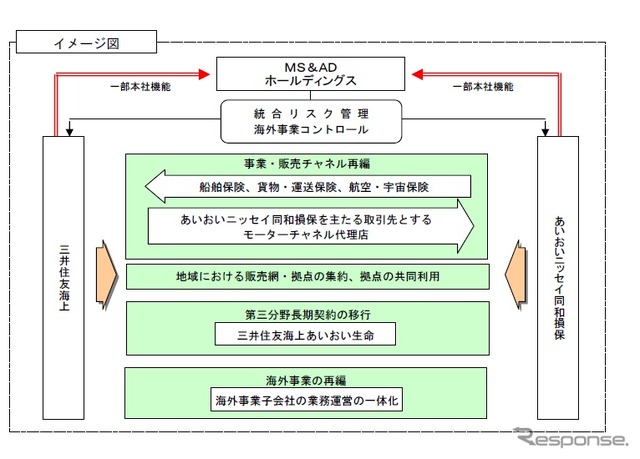 MS&ADインシュアランスグループホールディングス、傘下の保険会社を機能別に再編