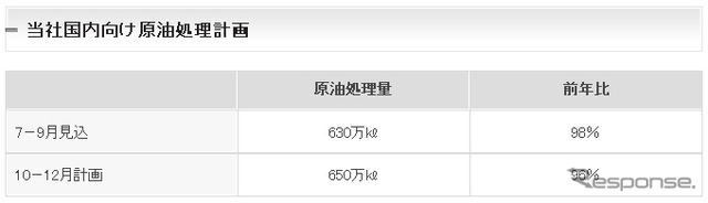 出光興産・国内向け原油処理計画