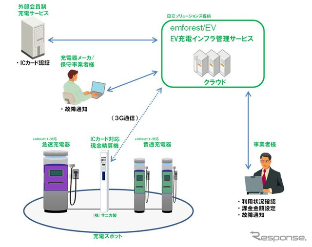 日立ソリューションズ・エンフォレスト/EV システム概要図