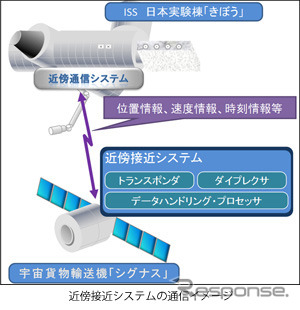 三菱電機、オービタルサイエンシズの「シグナス」初号機のISS接合に貢献