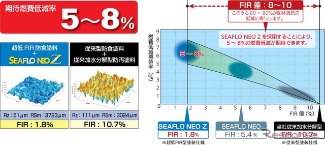 中国塗料、環境対応加水分解型船底防汚塗料「シーフロー・ネオ・Z」の販売を開始