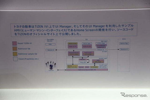 アプリに応じたUI制御を管理する（トヨタ・インテル）