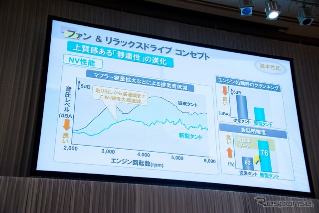 ダイハツ タント 発表会