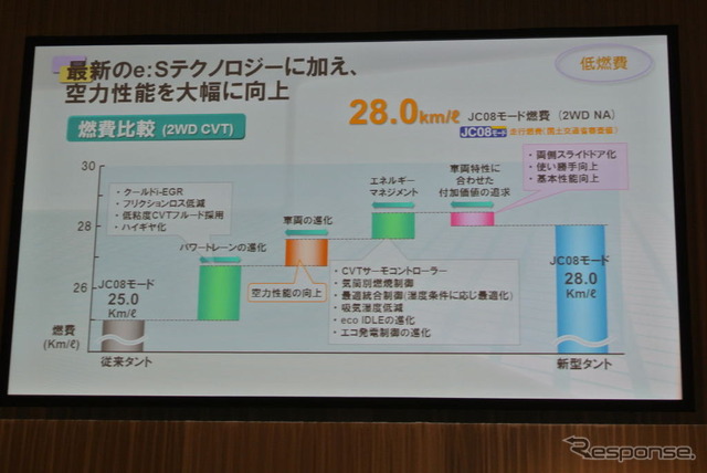 ダイハツ工業 新型 タント 発表会