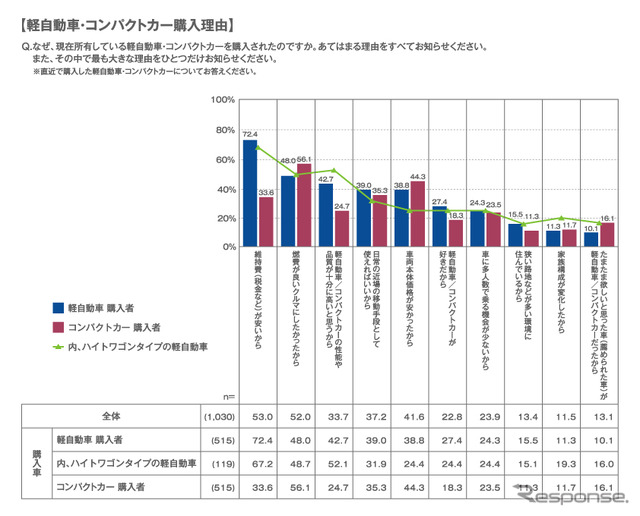 軽自動車・コンパクトカーを購入した理由