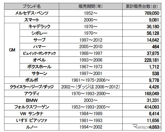 ヤナセグループの販売実績