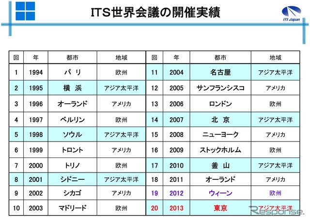 ITS世界会議の開催実績