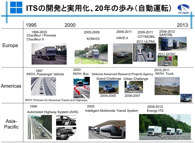自動運転の20年の歩み