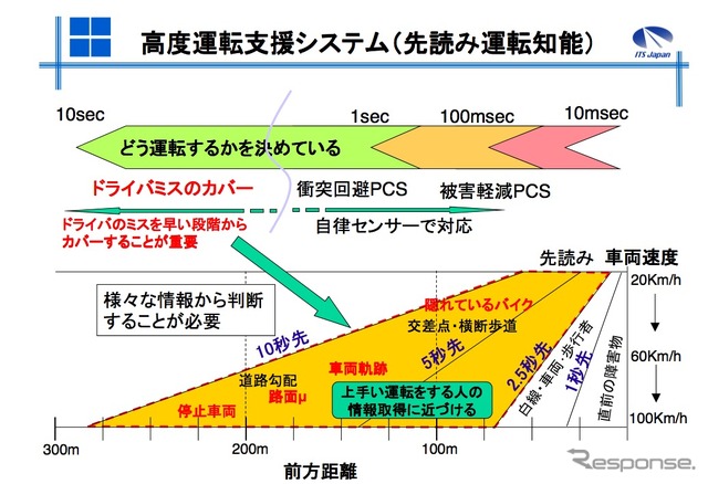 先読み運転知能