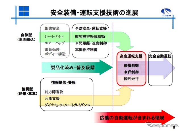 安全装備・運転支援技術の進展