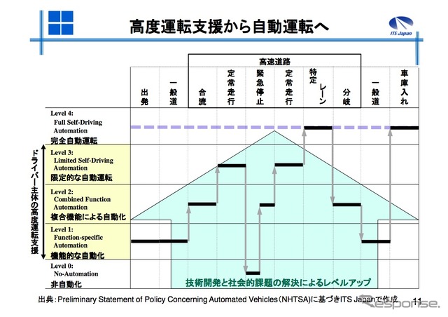 高度運転支援から自動運転へ