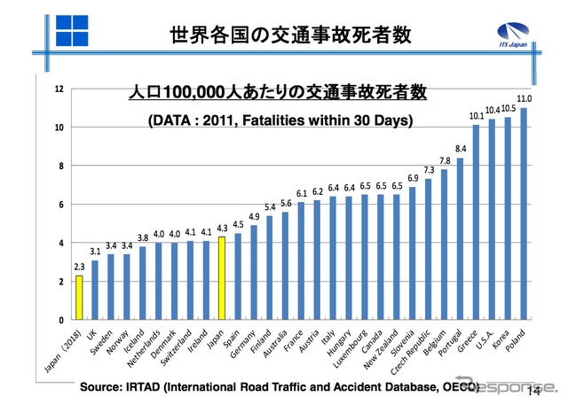 世界各国の交通事故死者数