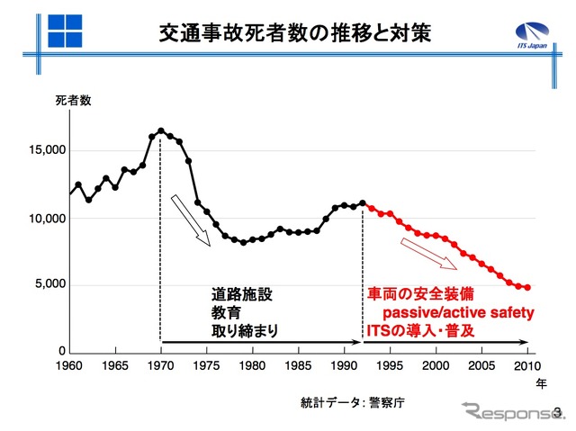 交通事故死者数の推移と取り組み