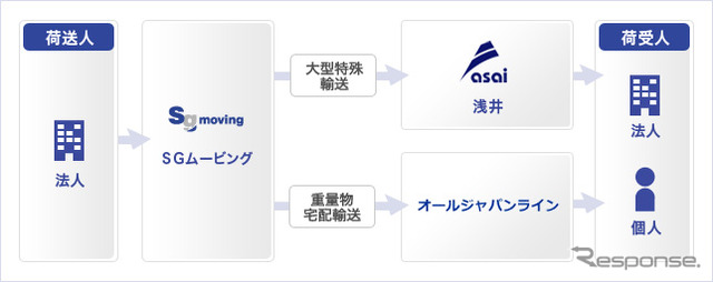 SGムービング、オールジャパンライン/浅井と提携、大型特殊品や重量物の輸送ニーズに対応