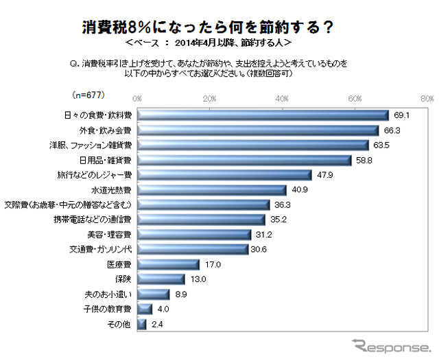 節約するものは？