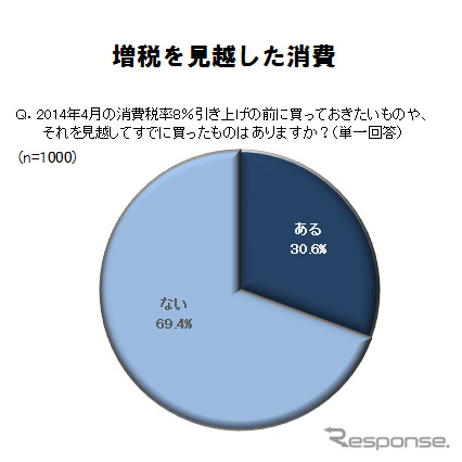 増税を見越した消費
