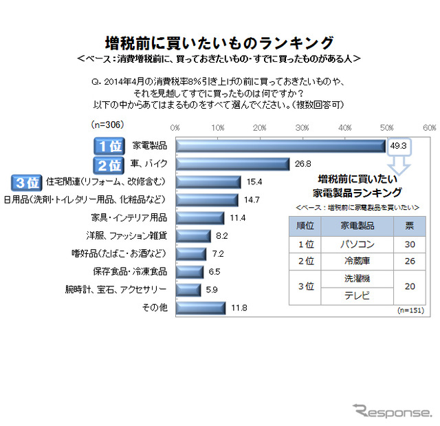 増税前に買いたいものランキング