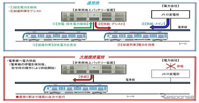 非常用地上バッテリー装置の仕組み。回生ブレーキによって発生した電力を一時的に貯蔵し、停電時には最寄り駅までの自力走行電力を供給する。