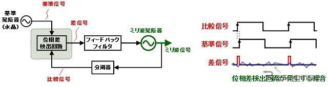 従来の信号生成回路とタイミング図