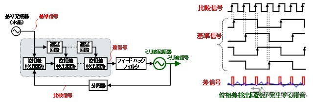 開発した信号生成回路とタイミング図
