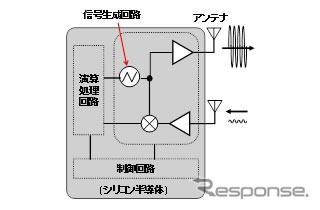 シリコン半導体を用いた高機能なミリ波送受信ICの構成