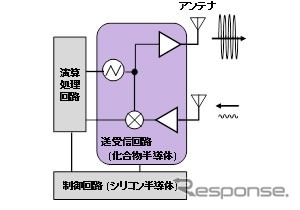 化合物半導体を用いたミリ波送受信ICの構成