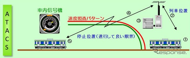 JR東日本が開発した無線式列車制御システム「ATACS」の仕組み。無線で車両～地上間の双方向通信を行う。