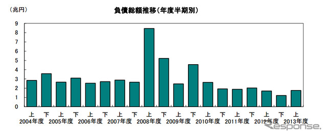 負債総額推移