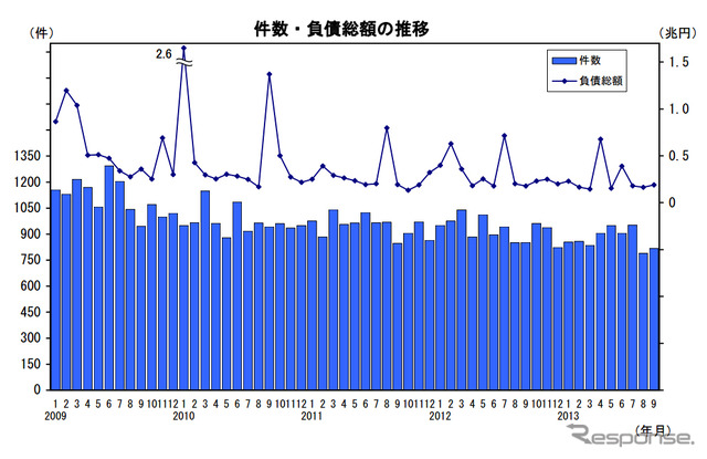 倒産件数・負債増額の推移