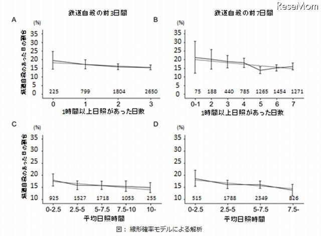 線形確率モデルによる解析