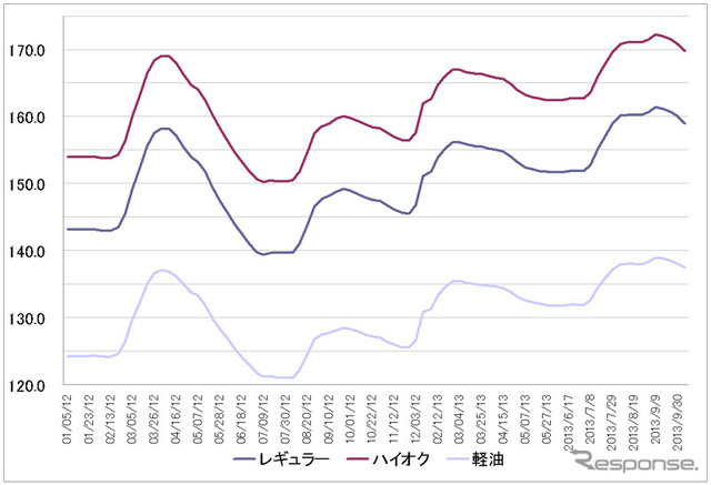 給油所のガソリン小売価格推移（資源エネルギー庁の発表をもとにレスポンス編集部でグラフ作成）