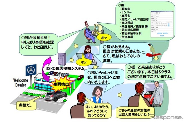 DSRC来店検知システムのイメージ