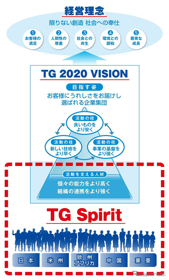 豊田合成、グループ全社員の価値観を共有する「TG Spirit」を策定
