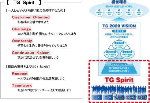 豊田合成、グループ全社員の価値観を共有する「TG Spirit」を策定
