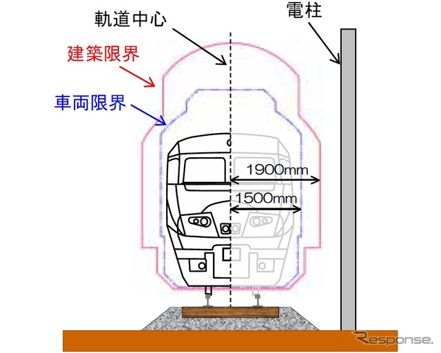 一般的な鉄道の横断面図。地上施設を設置できない範囲（建築限界）は、列車走行時の揺れを考慮して、車両の走行空間（車両限界）より広くとられている。建築限界の外側に地上施設を設置すれば、車両と地上施設が接触することはない。