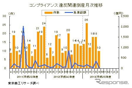 東京商工リサーチ、コンプライアンス違反が一因となった倒産