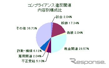 東京商工リサーチ、コンプライアンス違反が一因となった倒産