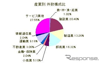 東京商工リサーチ、コンプライアンス違反が一因となった倒産