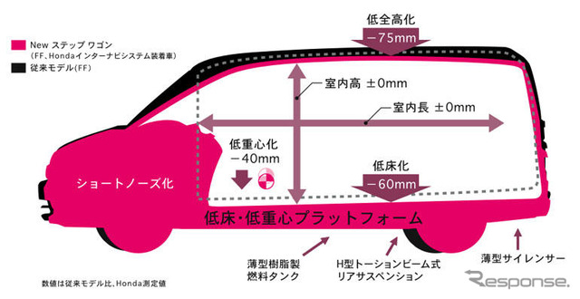 【ホンダ ステップワゴン 新型発表】低いフロアは全てに便利