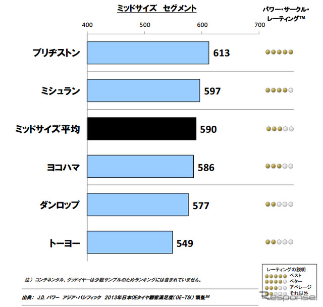 新車装着タイヤ満足度（ミッドサイズ）