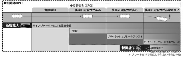 トヨタ 歩行者対応自動操舵機能付きPCS
