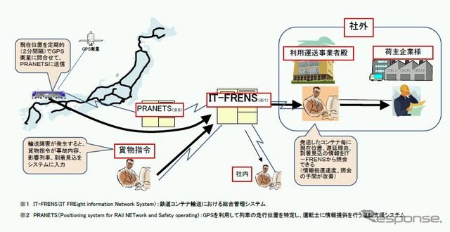 IT-FRENSの情報提供の仕組み。貨物列車の運行状況やコンテナの位置、予約情報などを総合的に管理している。